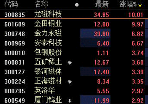 中美貿(mào)易及收儲(chǔ)因素等推動(dòng)，中重稀土價(jià)格大漲！稀土板塊龍頭三連板